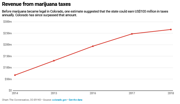 Does Legalizing Marijuana Help Or Harm Americans?