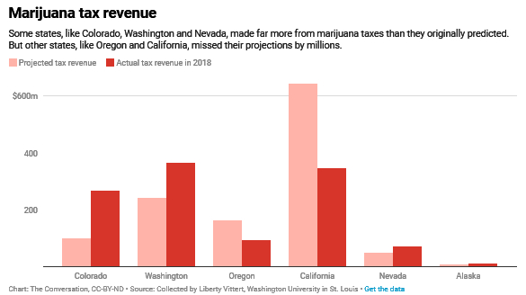 Does Legalizing Marijuana Help Or Harm Americans?