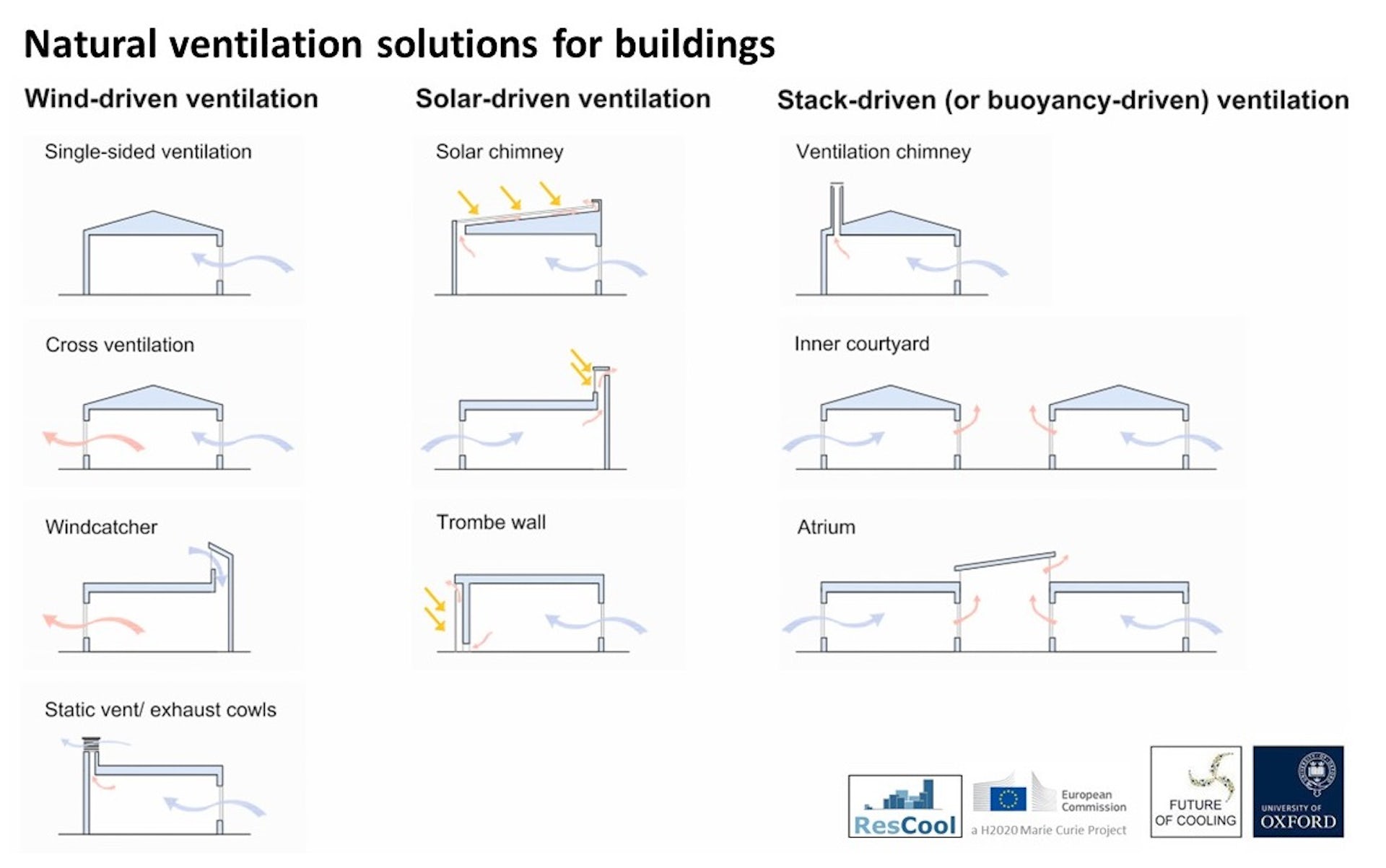 A figure showing different ways to ventilate a building.