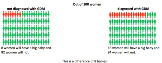 Are You At Risk Of Being Diagnosed With Gestational Diabetes?