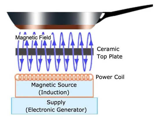 Magnetic coils below the cooktop’s ceramic glass surface generate a magnetic field that sends pulses directly to the cookware. These magnetic pulses are what heat the cookware.