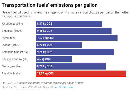 Shipping is tough on the climate and hard to clean up – these innovations can help cut emissions